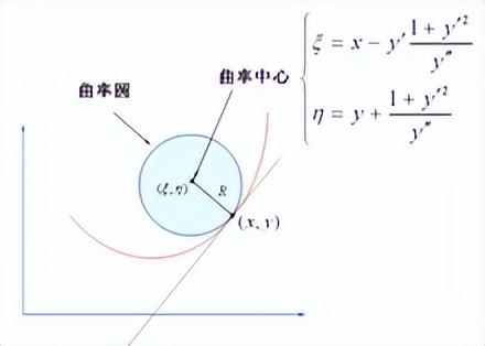 讲一点点数学：曲率的意义是什么？