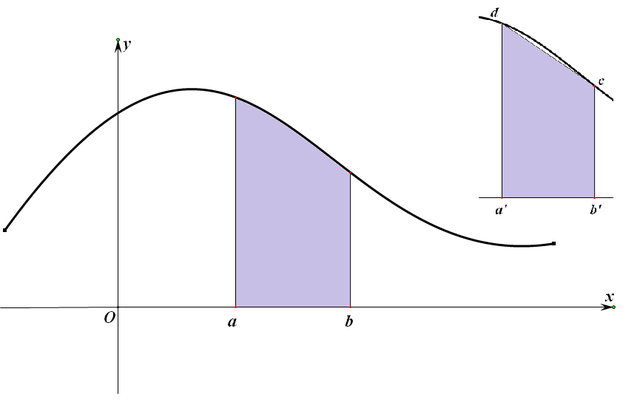 讲一点点数学：定积分的意义