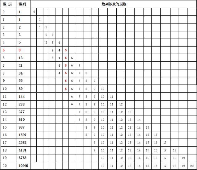 3 河图、洛书：生数1、2、3、4、5和成数6、7、8、9、10的数学性
