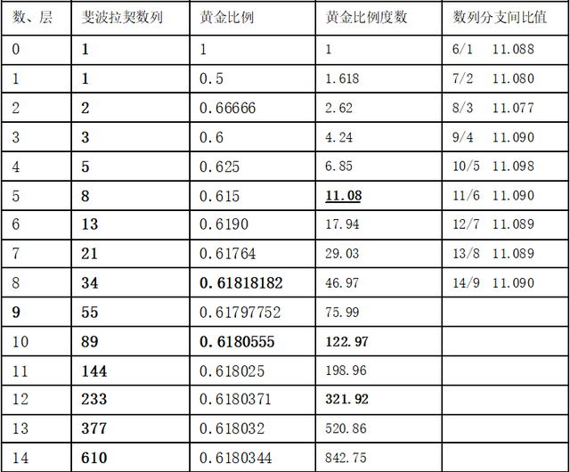 3 河图、洛书：生数1、2、3、4、5和成数6、7、8、9、10的数学性