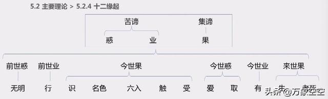 八正道、十二缘起