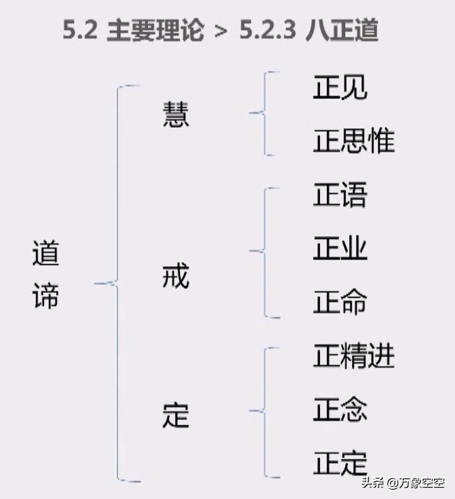 八正道、十二缘起