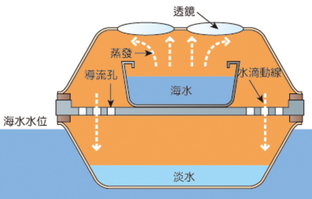 海洋动物也需要喝水，但海水很咸不能喝，那它们怎么喝到水？