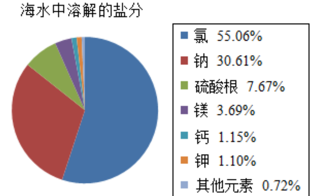 海洋动物也需要喝水，但海水很咸不能喝，那它们怎么喝到水？