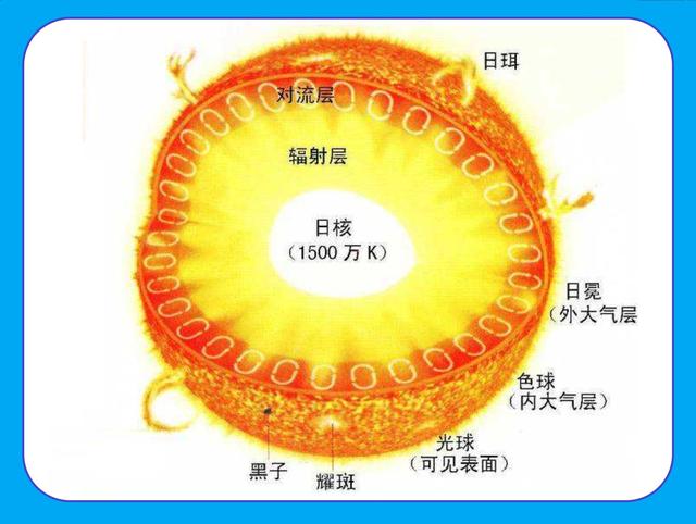 太阳核聚变为啥不爆炸，维持100亿年，一共烧了多少燃料？