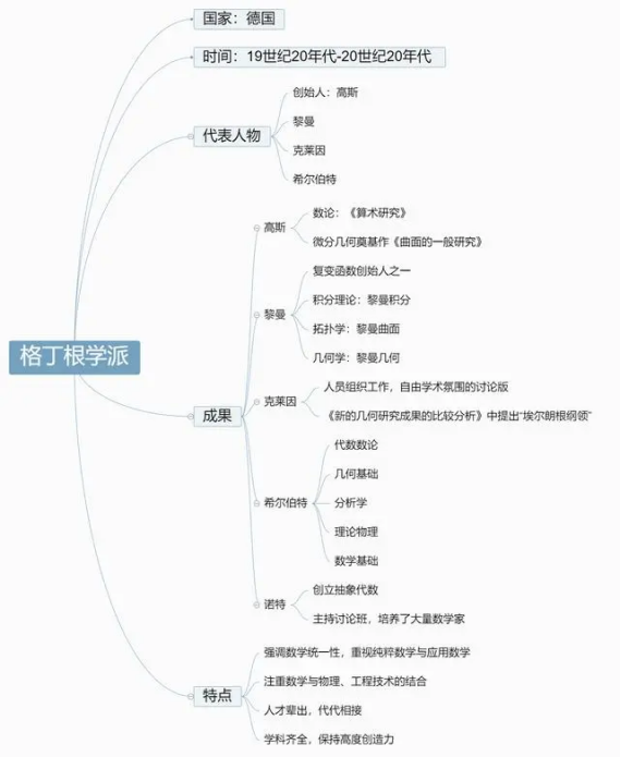 近代数学学派知多少？