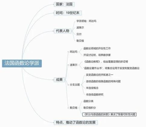 近代数学学派知多少？