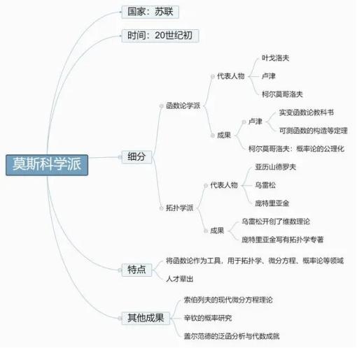 近代数学学派知多少？
