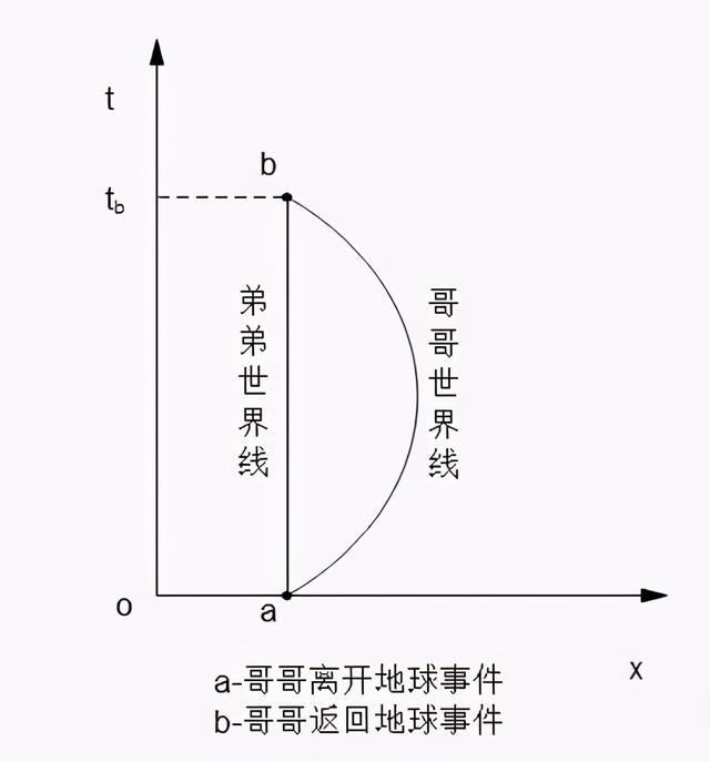 相对论（9）双生子效应，到底是谁的时间变慢了？
