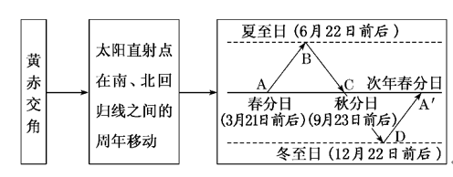 地球的运动：自转、公转及其意义 讲义