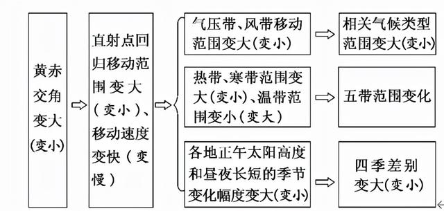 地球的运动：自转、公转及其意义 讲义