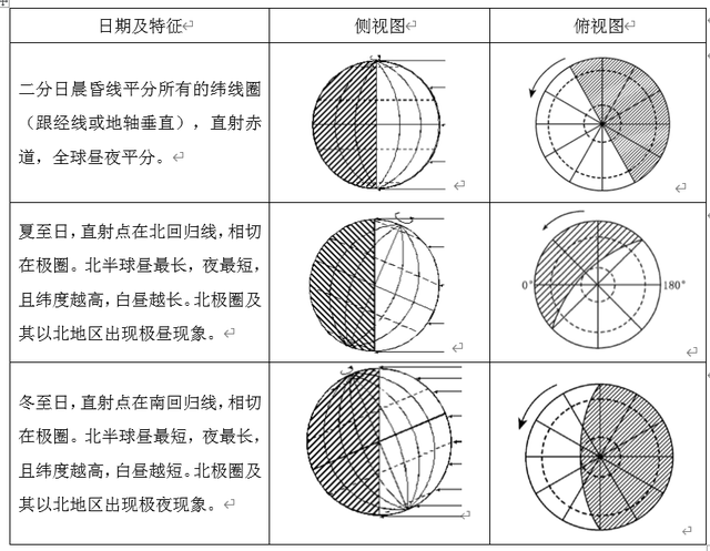 地球的运动：自转、公转及其意义 讲义
