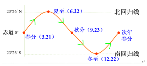 地球的运动：自转、公转及其意义 讲义