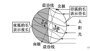 地球的运动：自转、公转及其意义 讲义