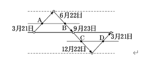 地球的运动：自转、公转及其意义 讲义