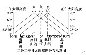 地球的运动：自转、公转及其意义 讲义