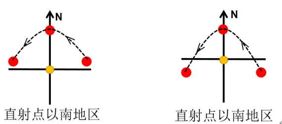 地球的运动：自转、公转及其意义 讲义