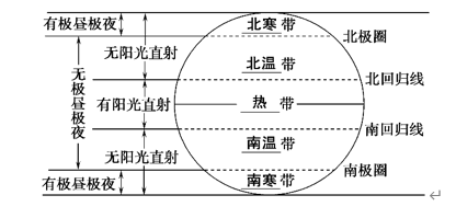 地球的运动：自转、公转及其意义 讲义
