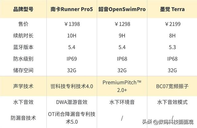 游泳耳机怎么选？实测南卡、韶音、墨觉三款热门型号谁更强？