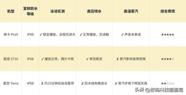 游泳耳机怎么选？实测南卡、韶音、墨觉三款热门型号谁更强？