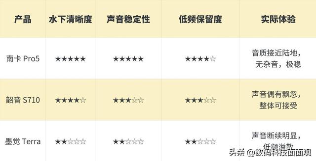 游泳耳机怎么选？实测南卡、韶音、墨觉三款热门型号谁更强？