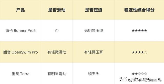 游泳耳机怎么选？实测南卡、韶音、墨觉三款热门型号谁更强？