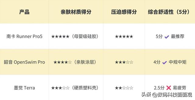 游泳耳机怎么选？实测南卡、韶音、墨觉三款热门型号谁更强？